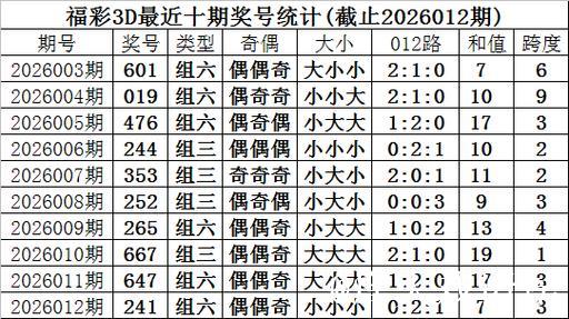 013期甜瓜福彩3D预测奖号：双胆参考